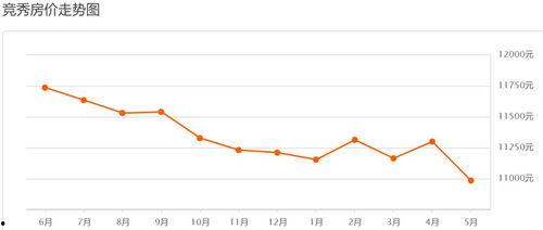 竞秀区房价最新爆料,涨幅惊人，投资热点再升级！